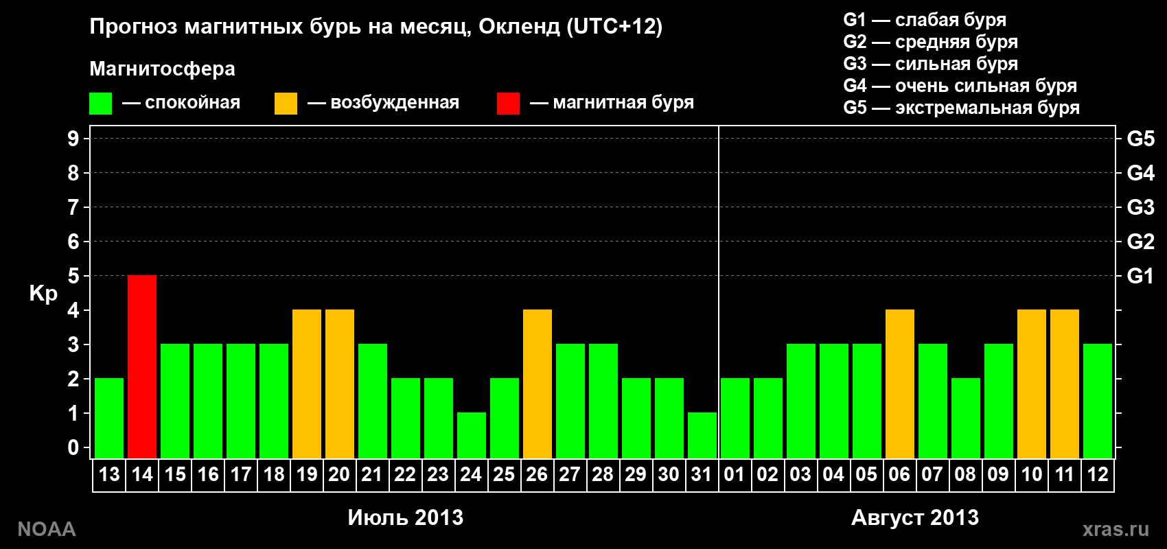 Прогноз максимального суточного геомагнитного индекса&nbsp;Kp на <b>1 месяц</b> (31 день) <b>с 13 июля по 12 августа 2013 г</b>