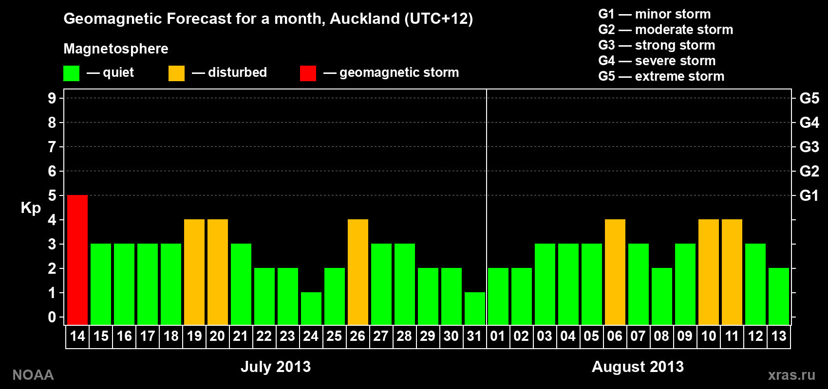 Geomagnetic index Kp forecast for the next month