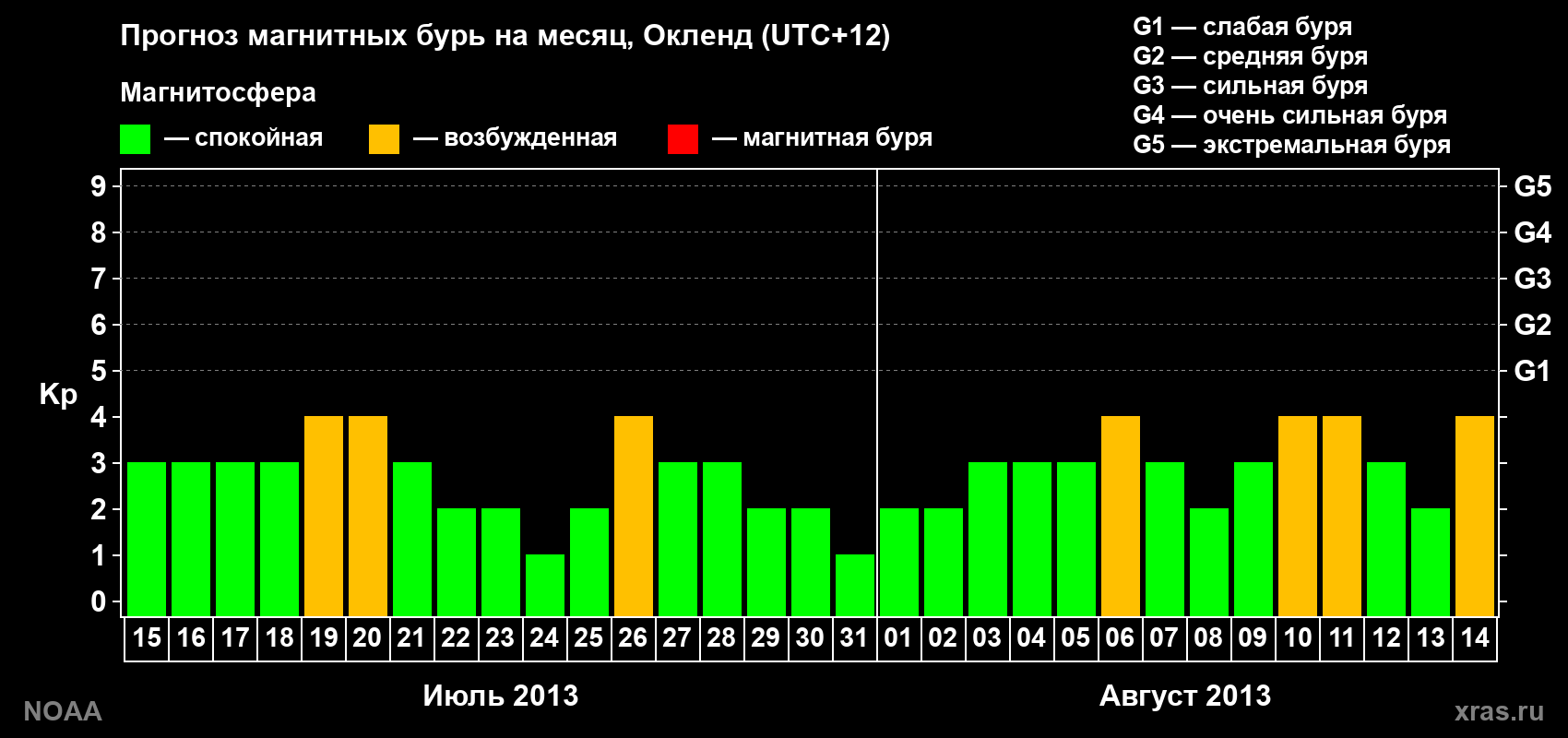Прогноз максимального суточного геомагнитного индекса&nbsp;Kp на <b>1 месяц</b> (31 день) <b>с 15 июля по 14 августа 2013 г</b>