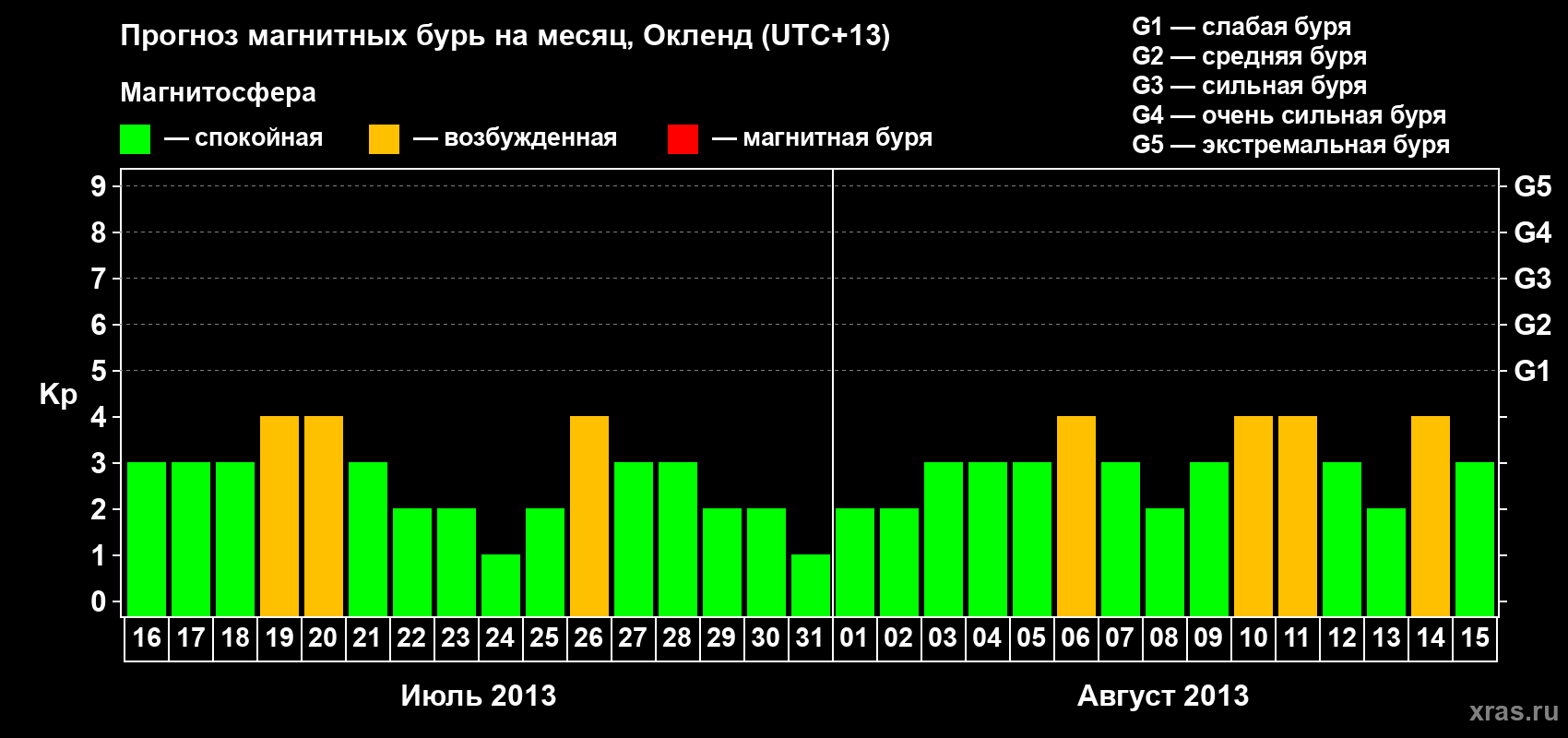 Прогноз максимального суточного геомагнитного индекса Kp на <b>1 месяц</b> (31 день) <b>с 16 июля по 15 августа 2013 г</b>