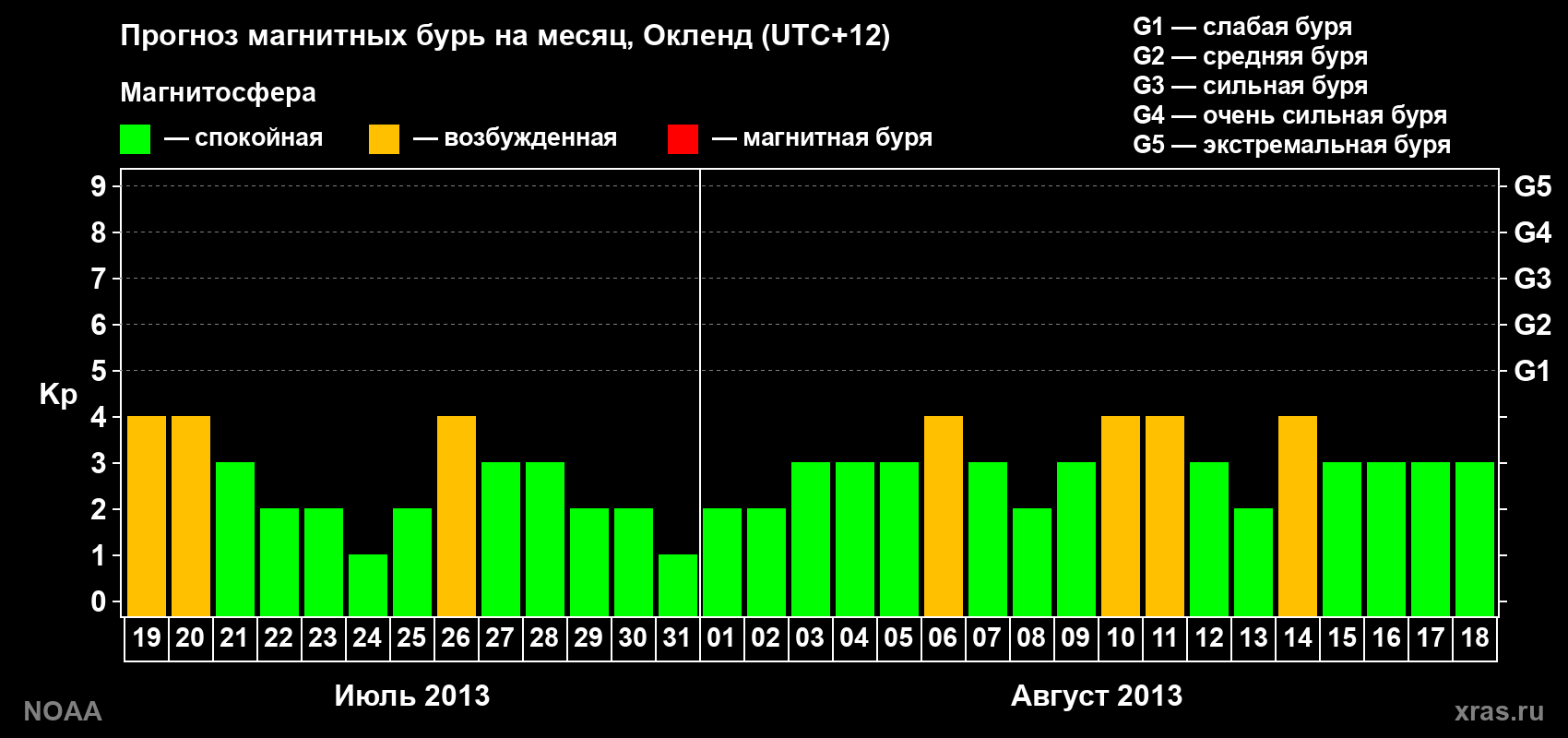 Прогноз максимального суточного геомагнитного индекса&nbsp;Kp на <b>1 месяц</b> (31 день) <b>с 19 июля по 18 августа 2013 г</b>