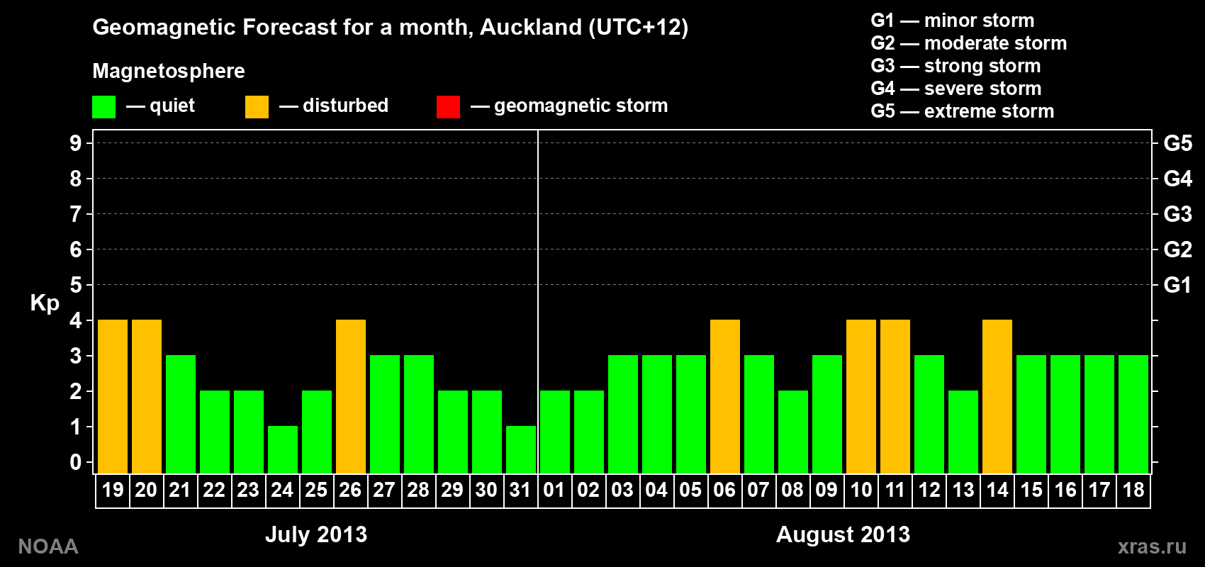 Geomagnetic index Kp forecast for the next month