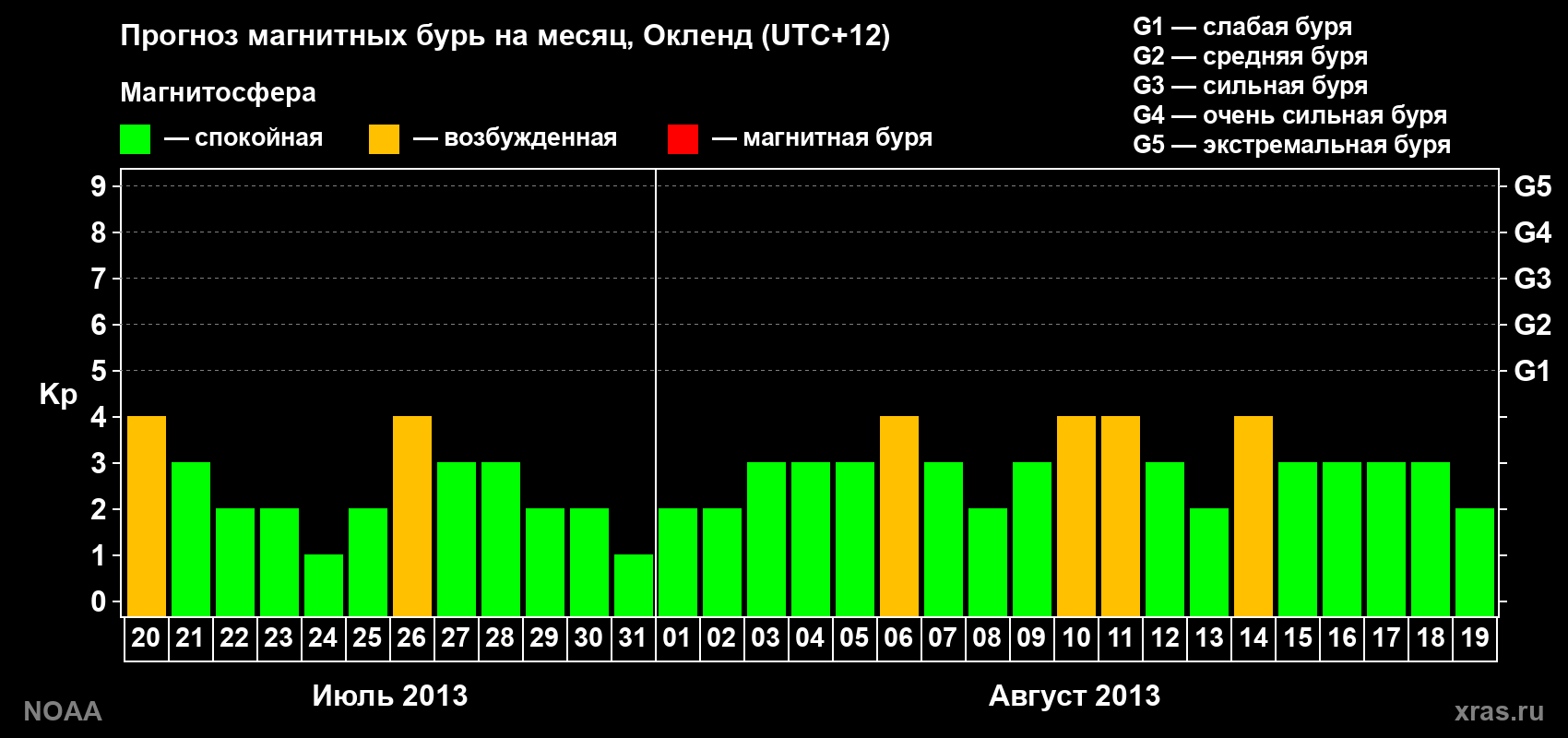 Прогноз максимального суточного геомагнитного индекса&nbsp;Kp на <b>1 месяц</b> (31 день) <b>с 20 июля по 19 августа 2013 г</b>
