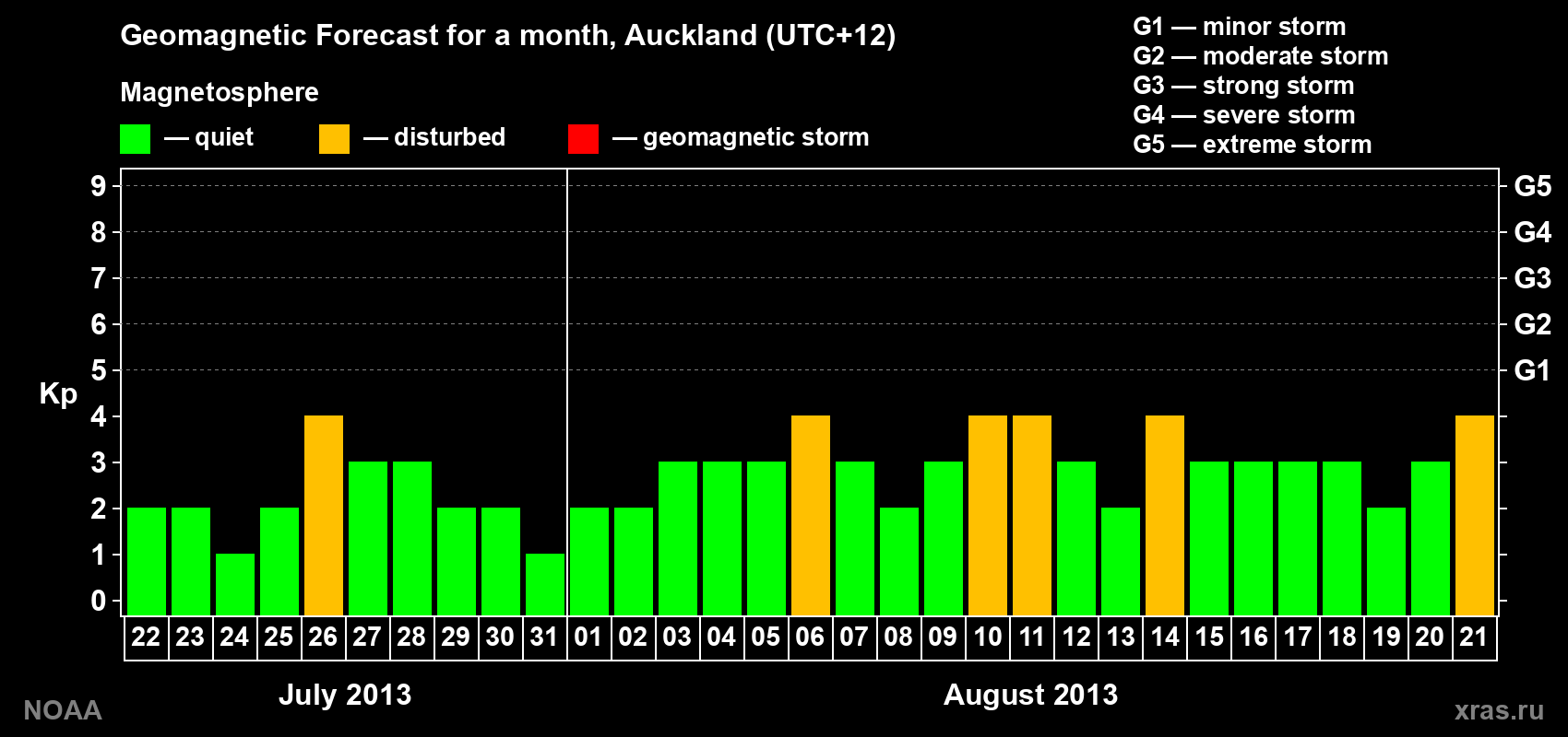 Geomagnetic index Kp forecast for the next month