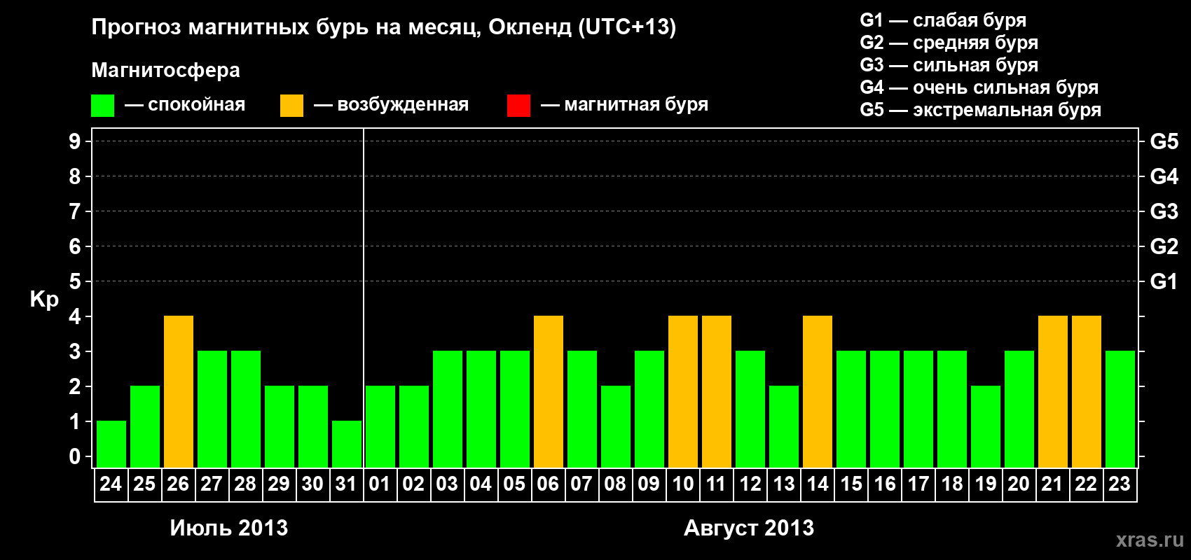 Прогноз максимального суточного геомагнитного индекса&nbsp;Kp на <b>1 месяц</b> (31 день) <b>с 24 июля по 23 августа 2013 г</b>