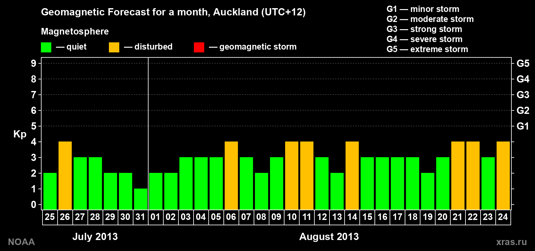 Geomagnetic index Kp forecast for the next month
