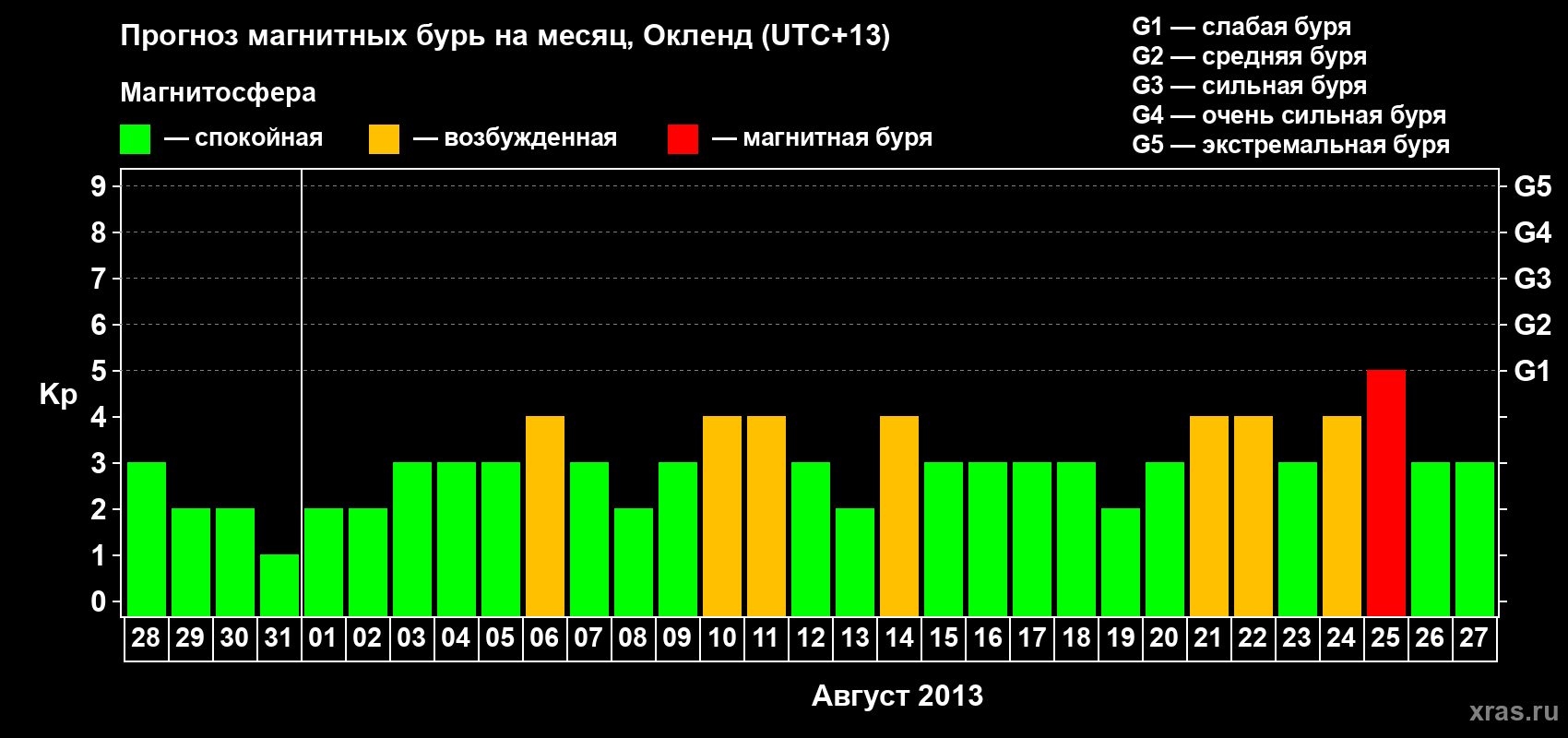 Прогноз максимального суточного геомагнитного индекса&nbsp;Kp на <b>1 месяц</b> (31 день) <b>с 28 июля по 27 августа 2013 г</b>