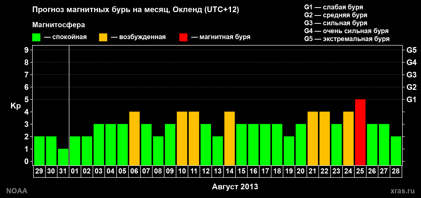 Прогноз максимального суточного геомагнитного индекса&nbsp;Kp на <b>1 месяц</b> (31 день) <b>с 29 июля по 28 августа 2013 г</b>