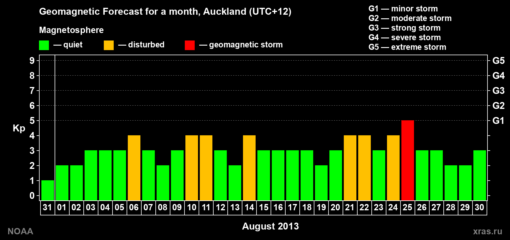 Geomagnetic index Kp forecast for the next month