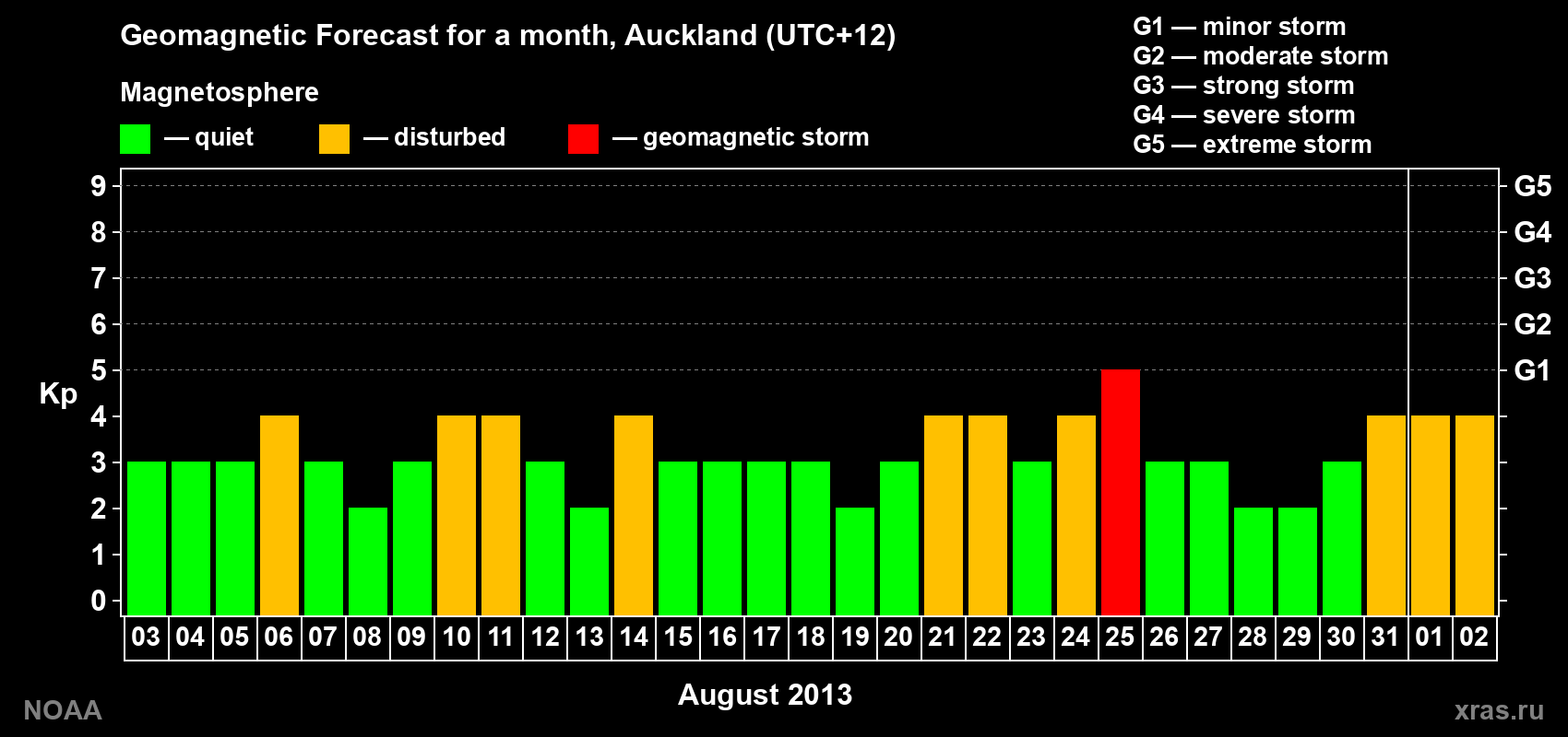 Forecast of the daily maximal value of geomagnetic index&nbsp;Kp for <b>1 month</b> (31 days) <b>from Aug 03, 2013 to Sep 02, 2013</b>