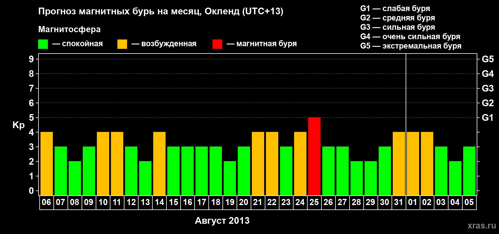 Прогноз максимального суточного геомагнитного индекса Kp на <b>1 месяц</b> (31 день) <b>с 06 августа по 05 сентября 2013 г</b>