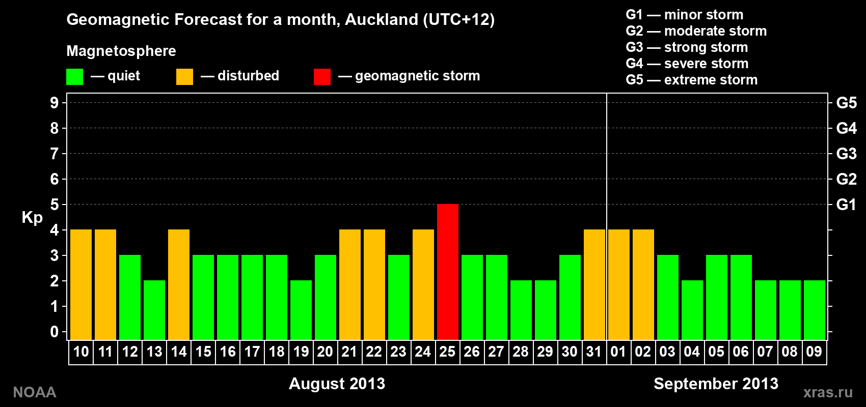Geomagnetic index Kp forecast for the next month