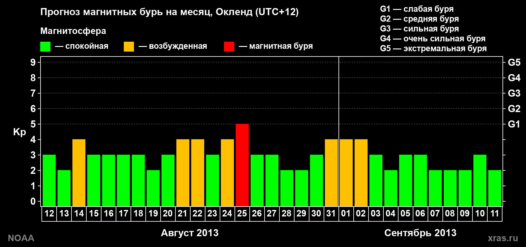 Прогноз максимального суточного геомагнитного индекса&nbsp;Kp на <b>1 месяц</b> (31 день) <b>с 12 августа по 11 сентября 2013 г</b>