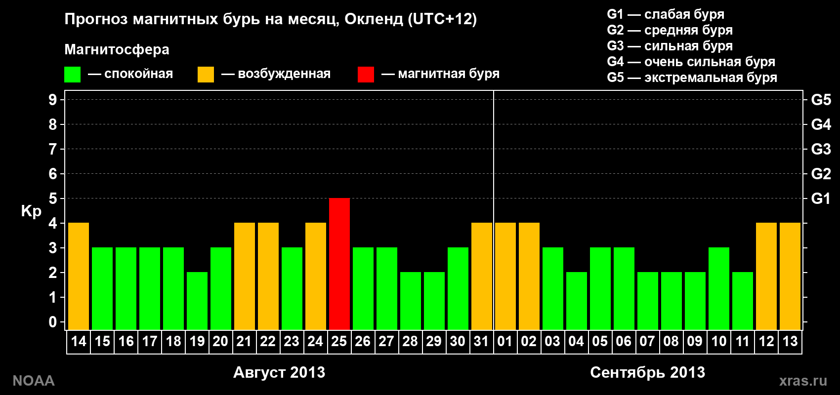 Прогноз максимального суточного геомагнитного индекса&nbsp;Kp на <b>1 месяц</b> (31 день) <b>с 14 августа по 13 сентября 2013 г</b>