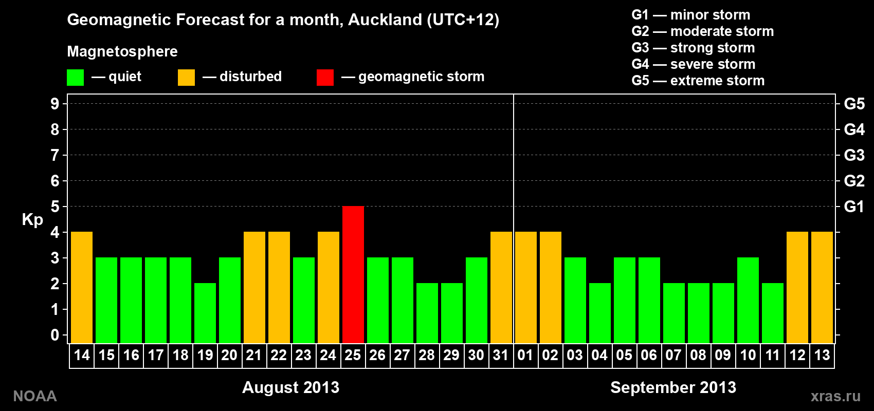 Geomagnetic index Kp forecast for the next month