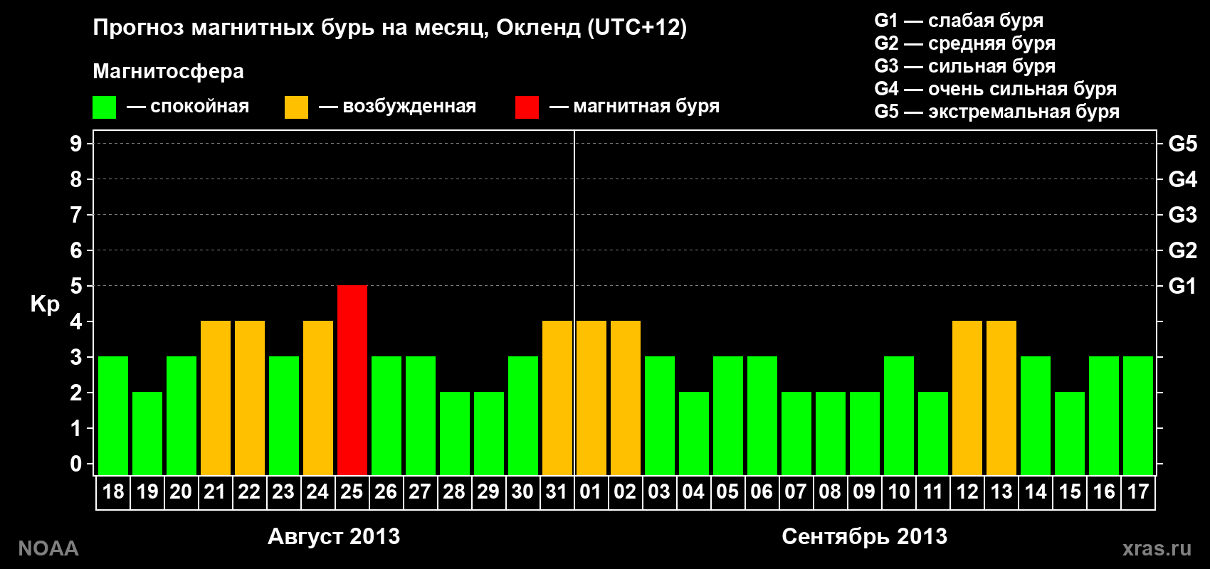 Прогноз максимального суточного геомагнитного индекса&nbsp;Kp на <b>1 месяц</b> (31 день) <b>с 18 августа по 17 сентября 2013 г</b>