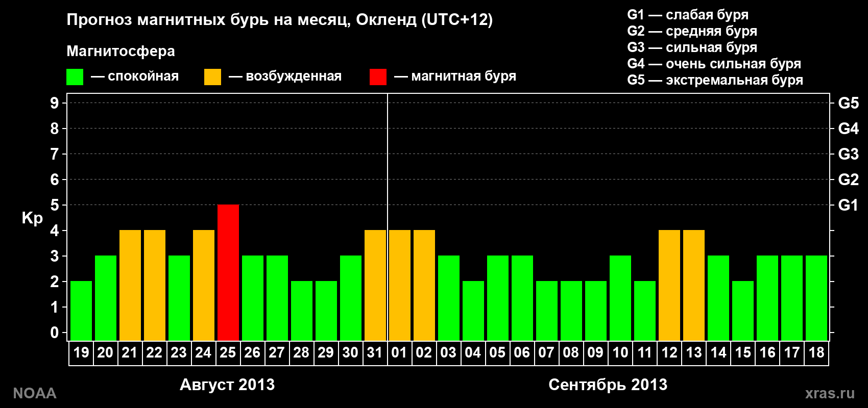 Прогноз максимального суточного геомагнитного индекса&nbsp;Kp на <b>1 месяц</b> (31 день) <b>с 19 августа по 18 сентября 2013 г</b>