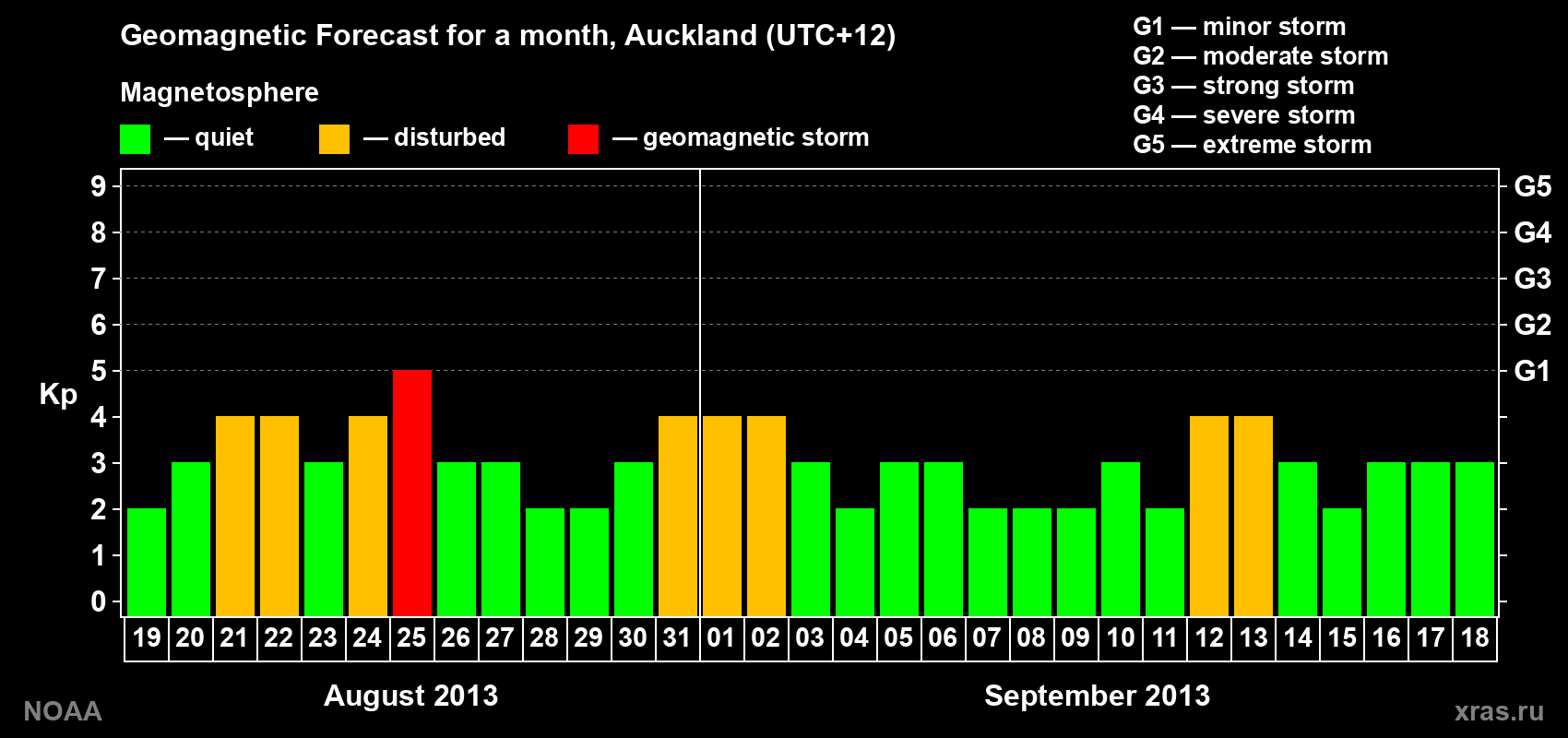 Geomagnetic index Kp forecast for the next month