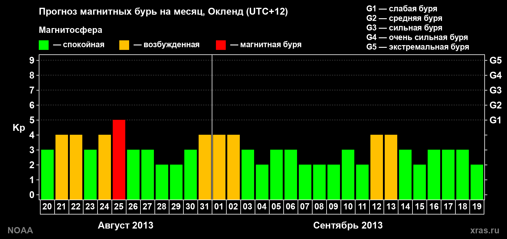 Прогноз максимального суточного геомагнитного индекса&nbsp;Kp на <b>1 месяц</b> (31 день) <b>с 20 августа по 19 сентября 2013 г</b>