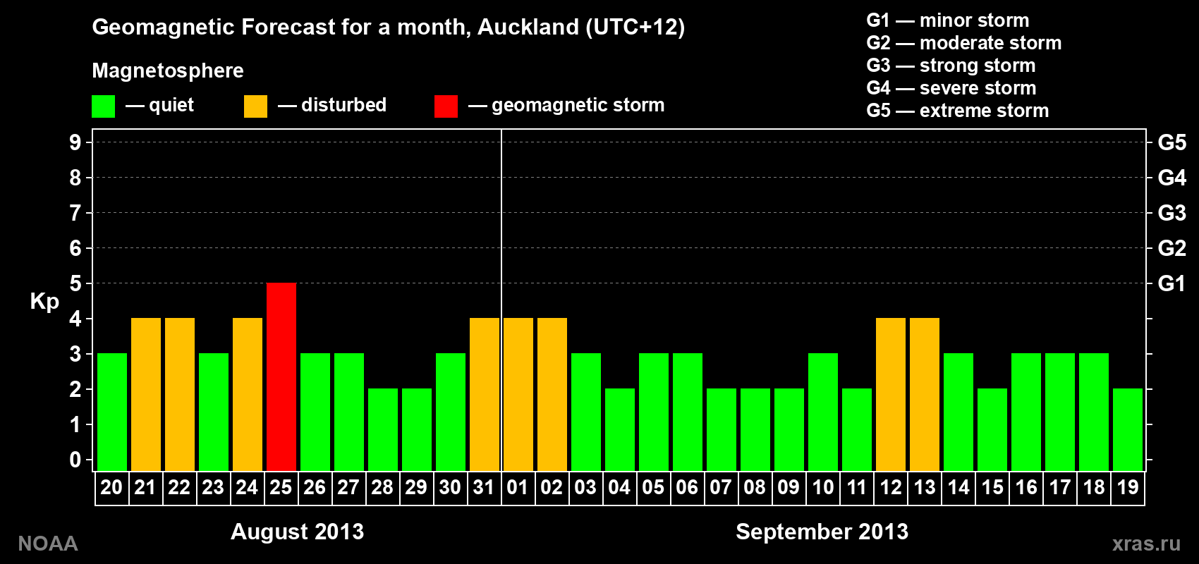 Geomagnetic index Kp forecast for the next month