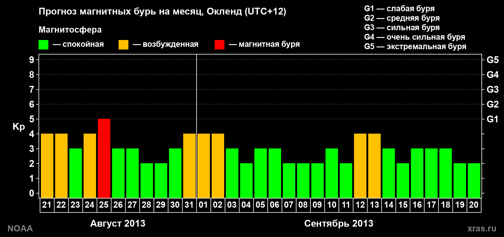 Прогноз максимального суточного геомагнитного индекса&nbsp;Kp на <b>1 месяц</b> (31 день) <b>с 21 августа по 20 сентября 2013 г</b>