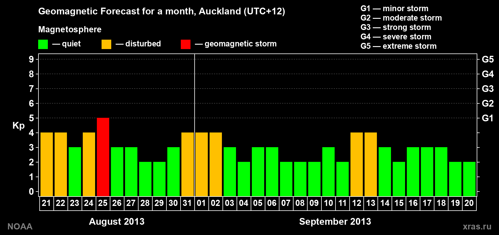 Geomagnetic index Kp forecast for the next month