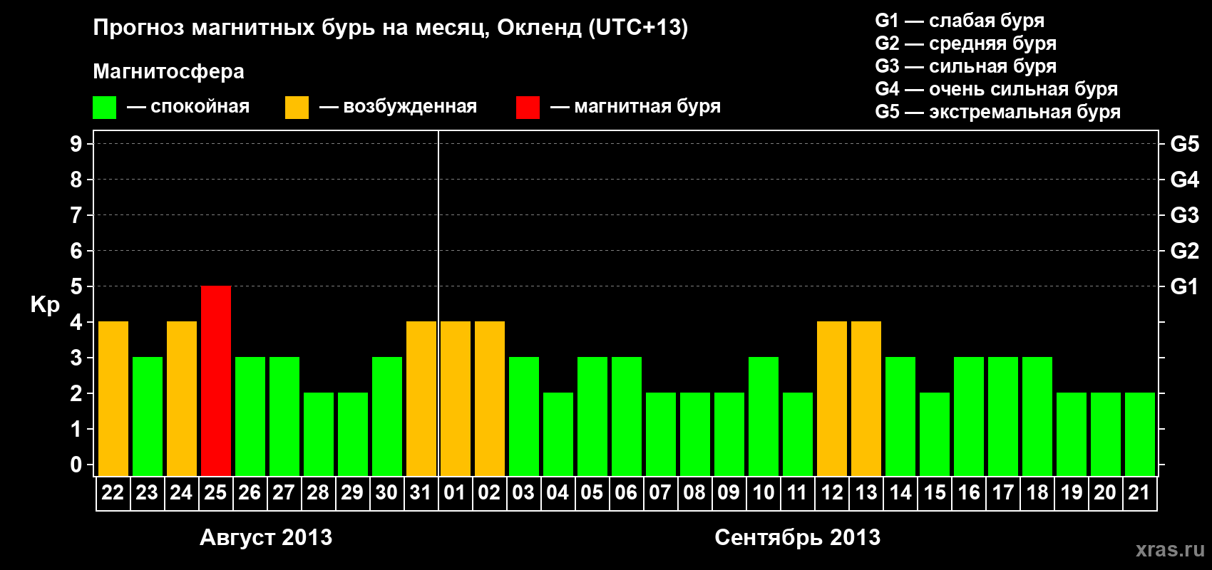 Прогноз максимального суточного геомагнитного индекса&nbsp;Kp на <b>1 месяц</b> (31 день) <b>с 22 августа по 21 сентября 2013 г</b>