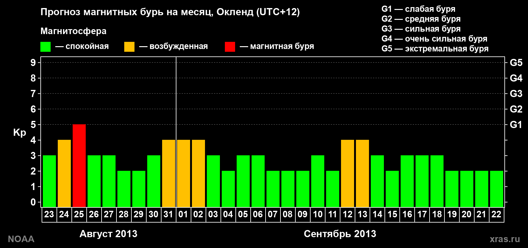 Прогноз максимального суточного геомагнитного индекса&nbsp;Kp на <b>1 месяц</b> (31 день) <b>с 23 августа по 22 сентября 2013 г</b>