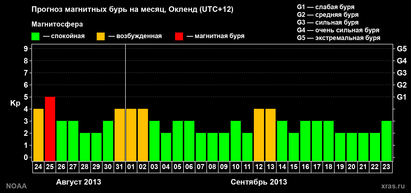 Прогноз максимального суточного геомагнитного индекса&nbsp;Kp на <b>1 месяц</b> (31 день) <b>с 24 августа по 23 сентября 2013 г</b>