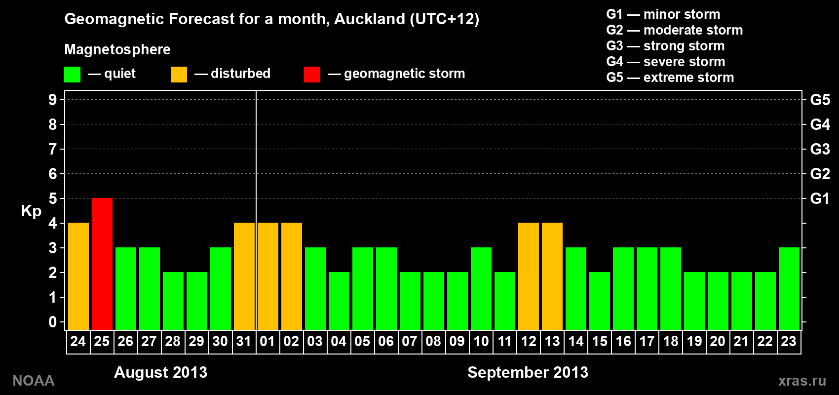 Geomagnetic index Kp forecast for the next month