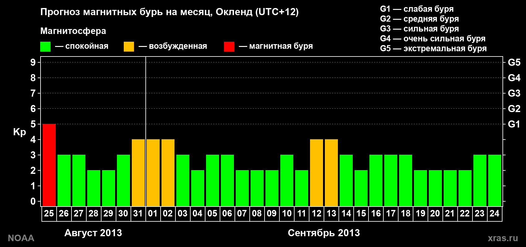 Прогноз максимального суточного геомагнитного индекса&nbsp;Kp на <b>1 месяц</b> (31 день) <b>с 25 августа по 24 сентября 2013 г</b>