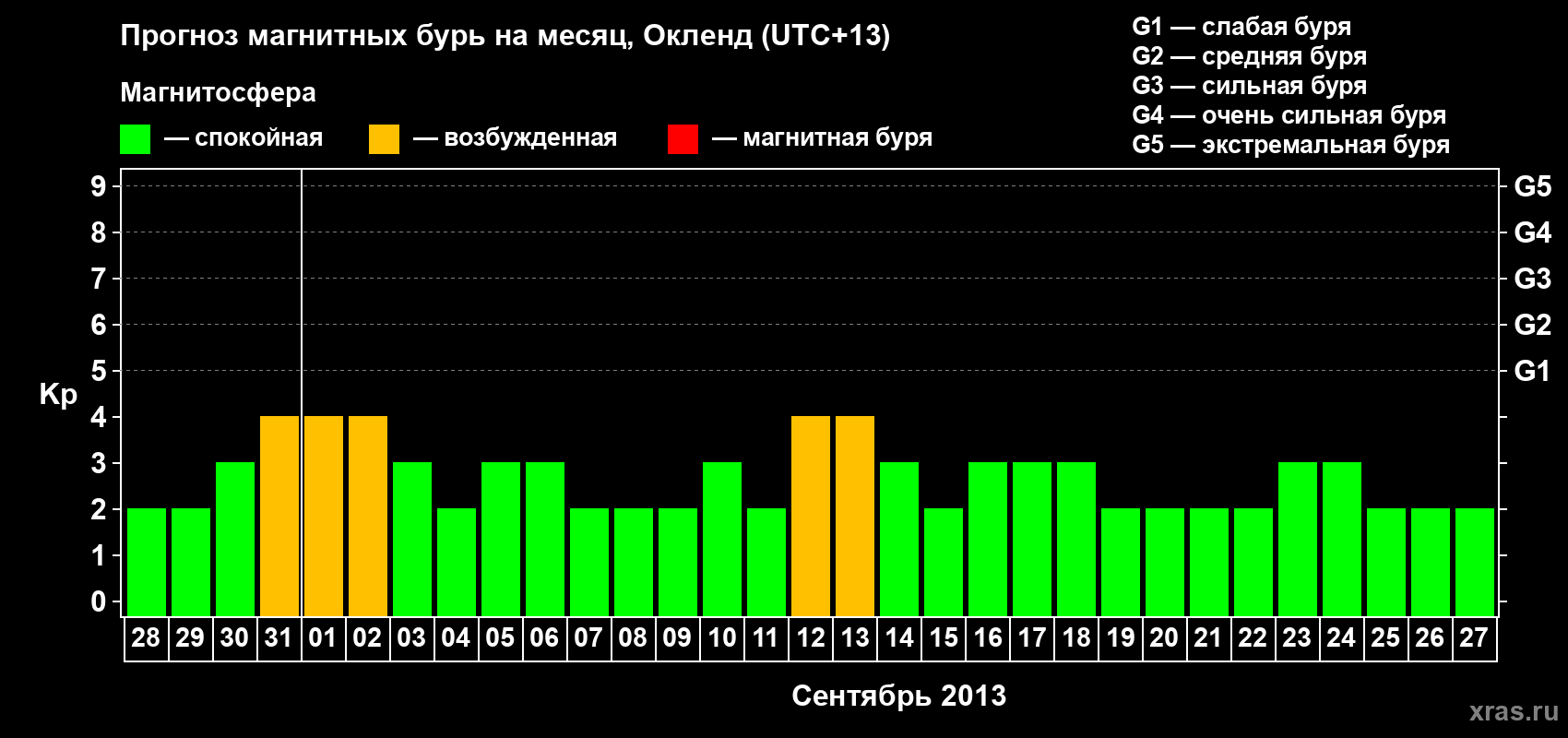 Прогноз максимального суточного геомагнитного индекса Kp на <b>1 месяц</b> (31 день) <b>с 28 августа по 27 сентября 2013 г</b>