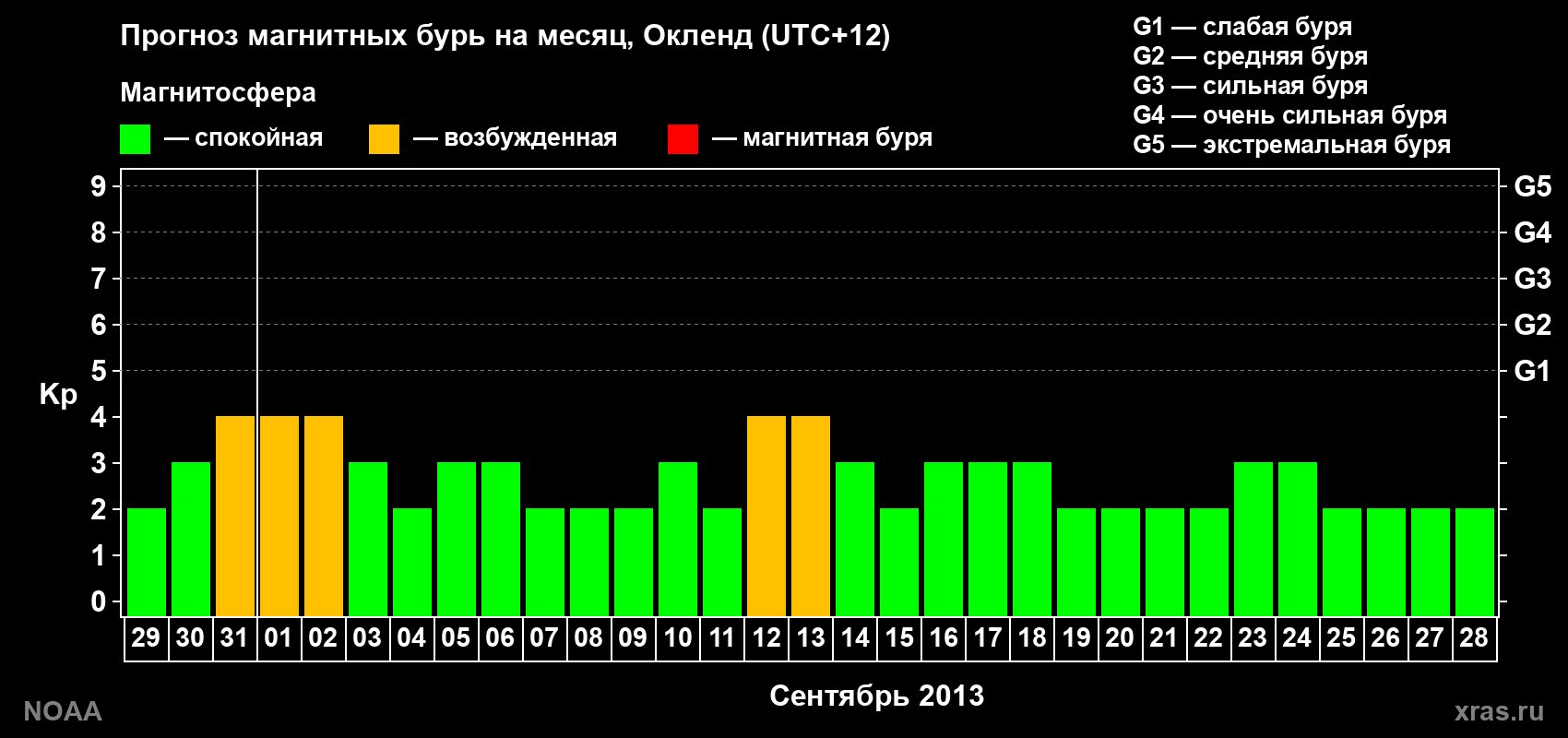 Прогноз максимального суточного геомагнитного индекса&nbsp;Kp на <b>1 месяц</b> (31 день) <b>с 29 августа по 28 сентября 2013 г</b>