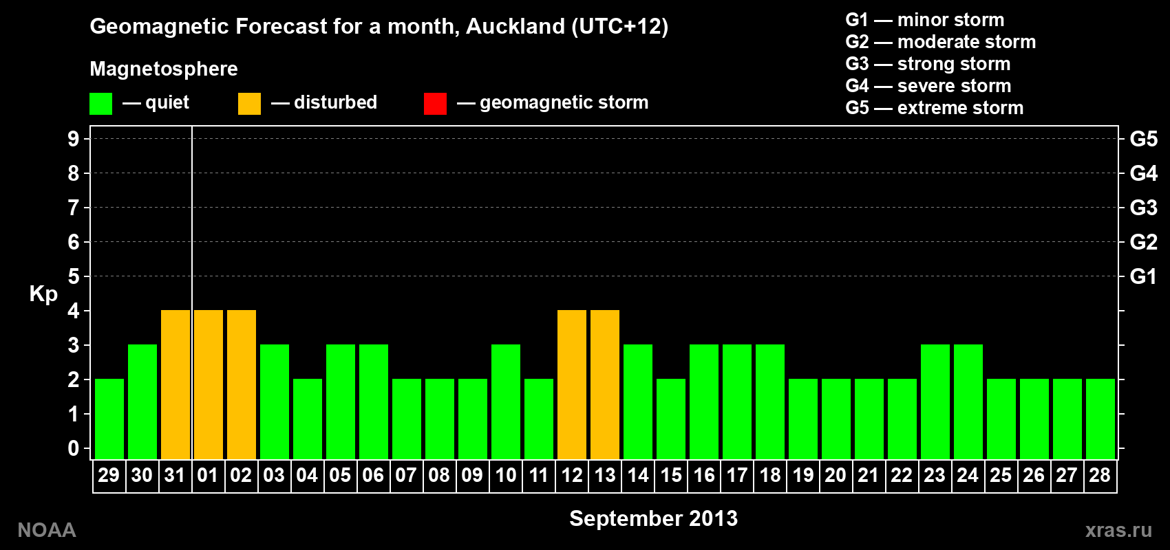 Geomagnetic index Kp forecast for the next month