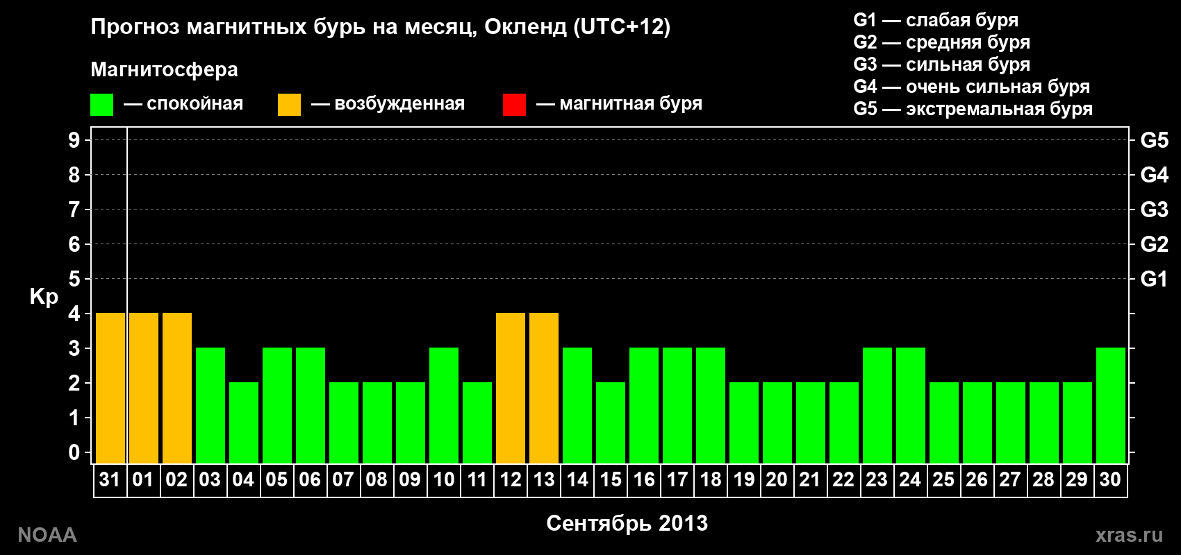 Прогноз максимального суточного геомагнитного индекса&nbsp;Kp на <b>1 месяц</b> (31 день) <b>с 31 августа по 30 сентября 2013 г</b>