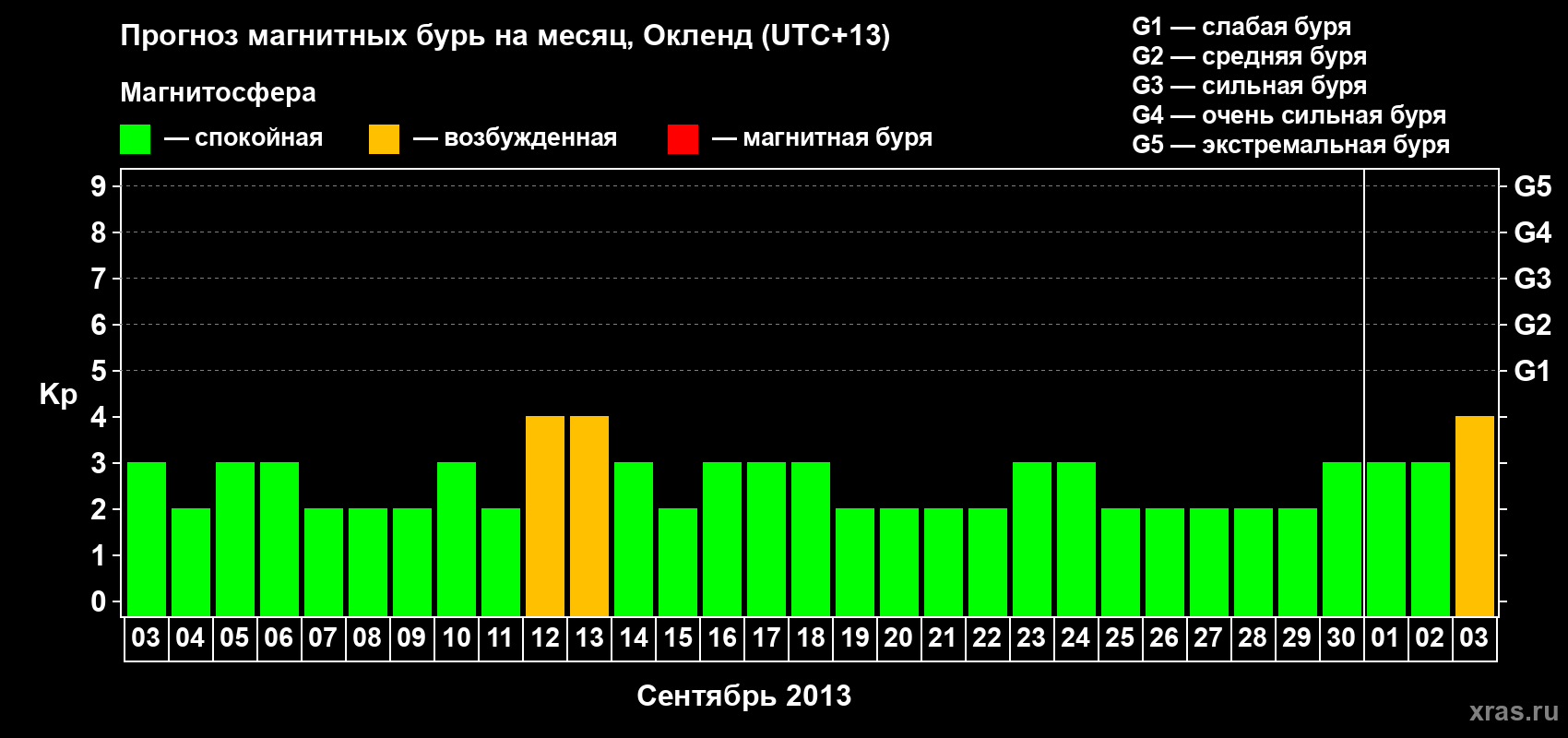 Прогноз максимального суточного геомагнитного индекса&nbsp;Kp на <b>1 месяц</b> (31 день) <b>с 03 сентября по 03 октября 2013 г</b>