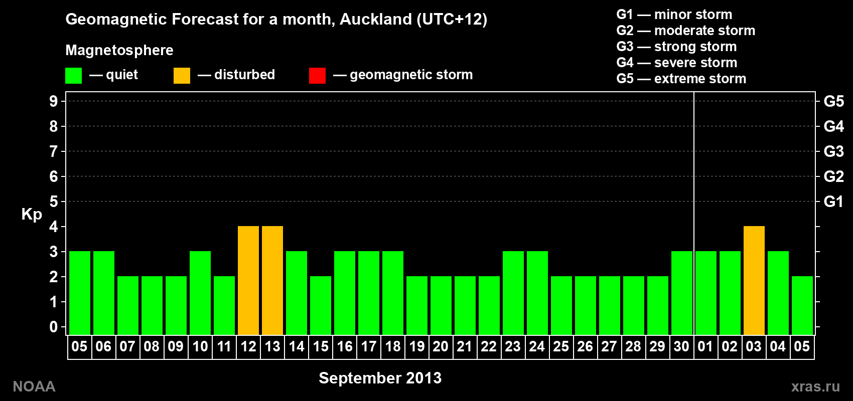 Forecast of the daily maximal value of geomagnetic index&nbsp;Kp for <b>1 month</b> (31 days) <b>from Sep 05, 2013 to Oct 05, 2013</b>