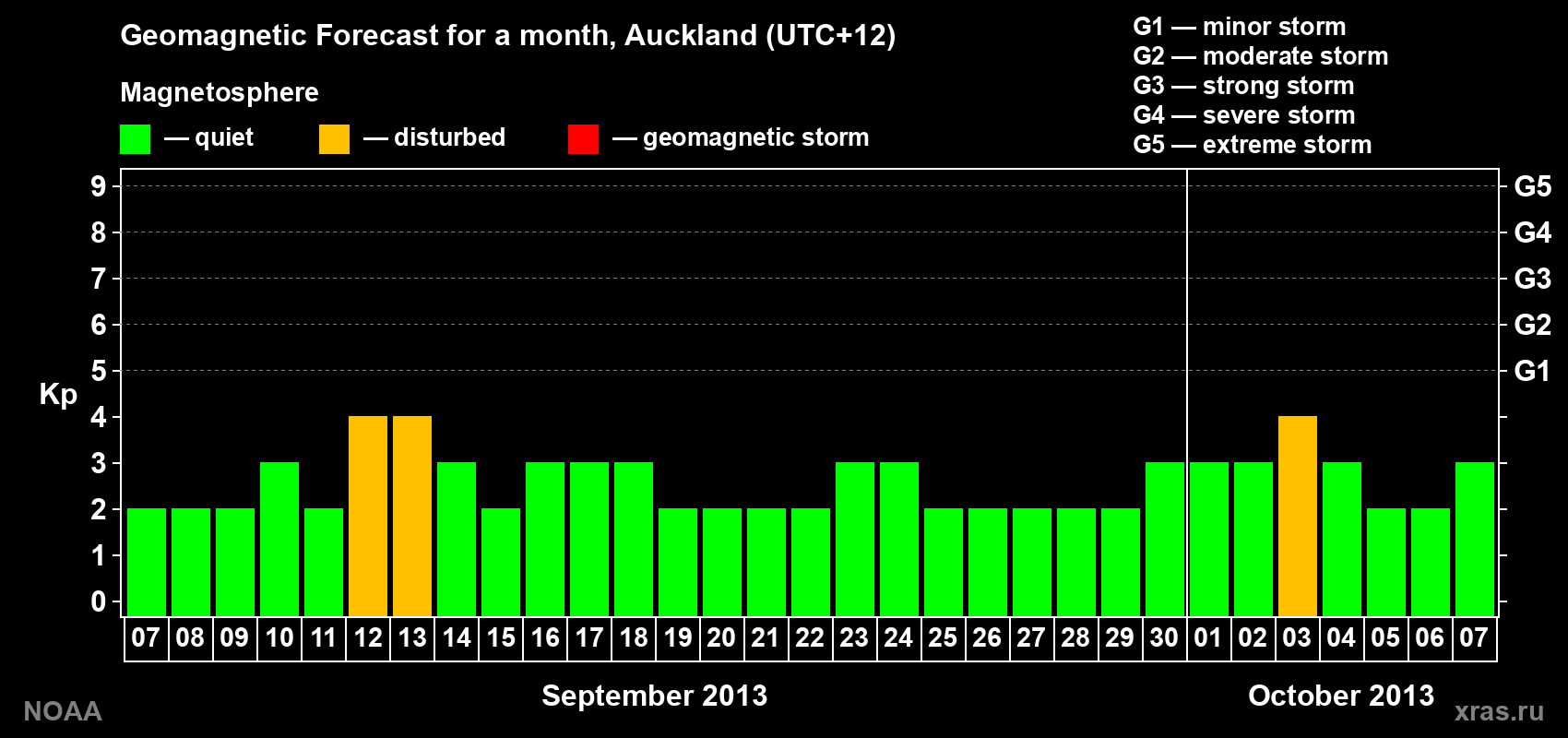 Forecast of the daily maximal value of geomagnetic index&nbsp;Kp for <b>1 month</b> (31 days) <b>from Sep 07, 2013 to Oct 07, 2013</b>