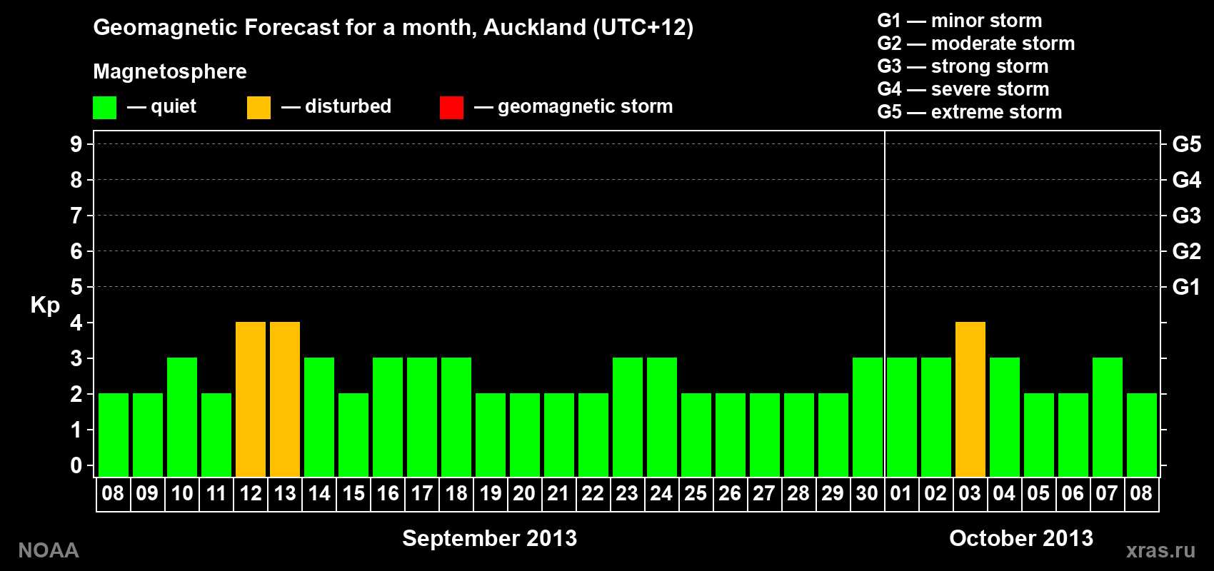 Forecast of the daily maximal value of geomagnetic index Kp for <b>1 month</b> (31 days) <b>from Sep 08, 2013 to Oct 08, 2013</b>