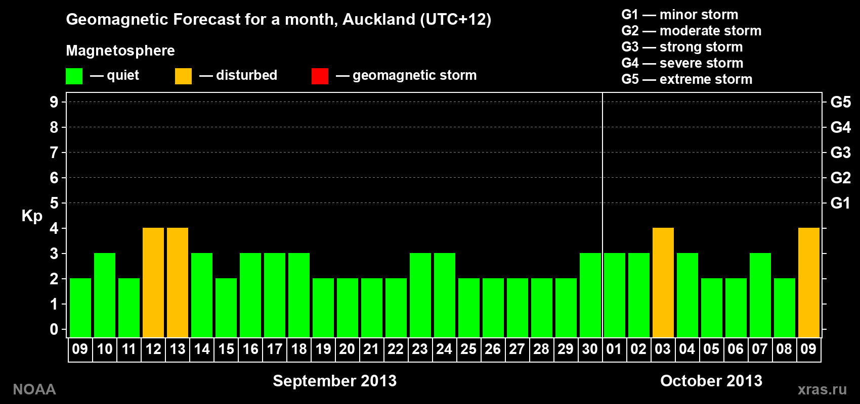 Forecast of the daily maximal value of geomagnetic index Kp for <b>1 month</b> (31 days) <b>from Sep 09, 2013 to Oct 09, 2013</b>