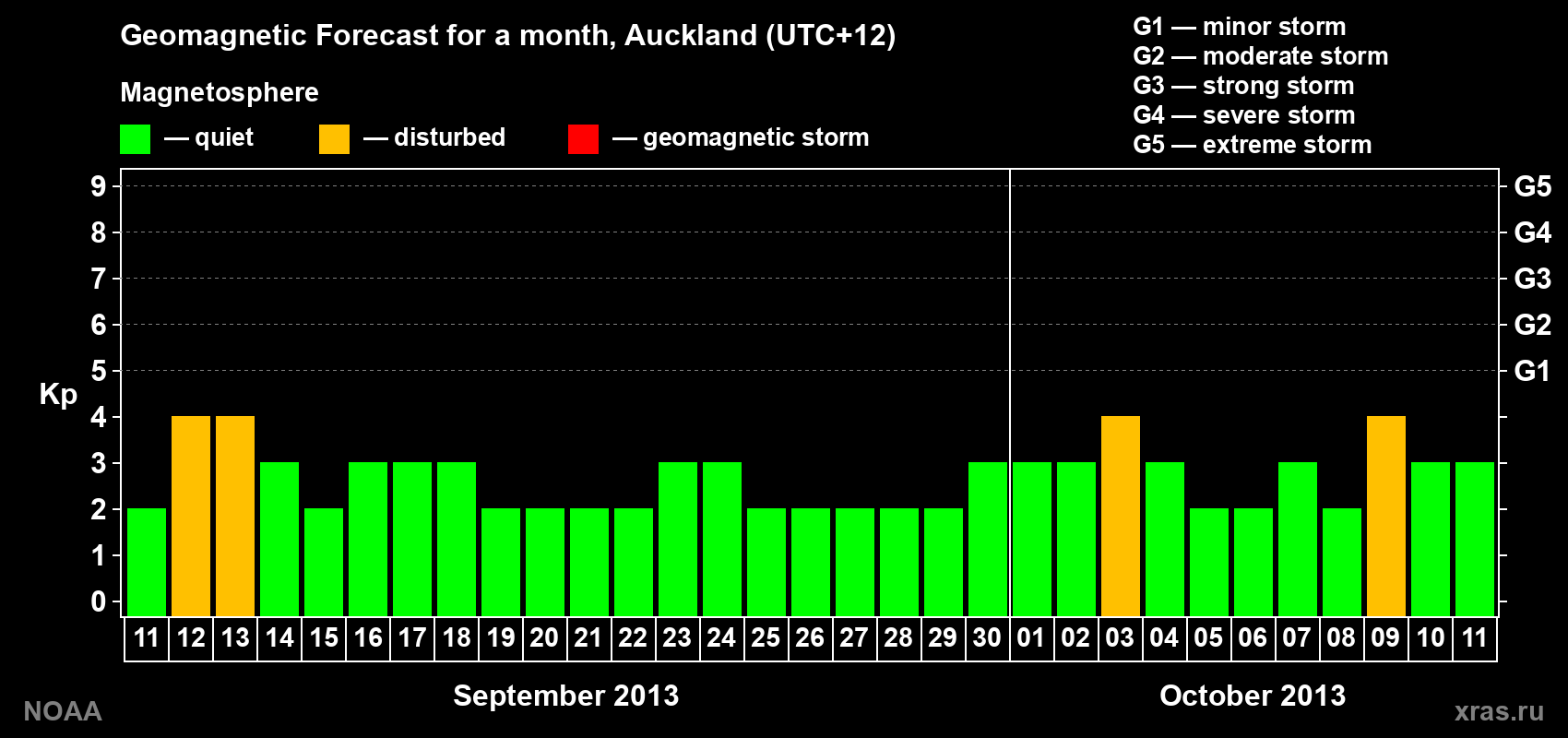 Geomagnetic index Kp forecast for the next month