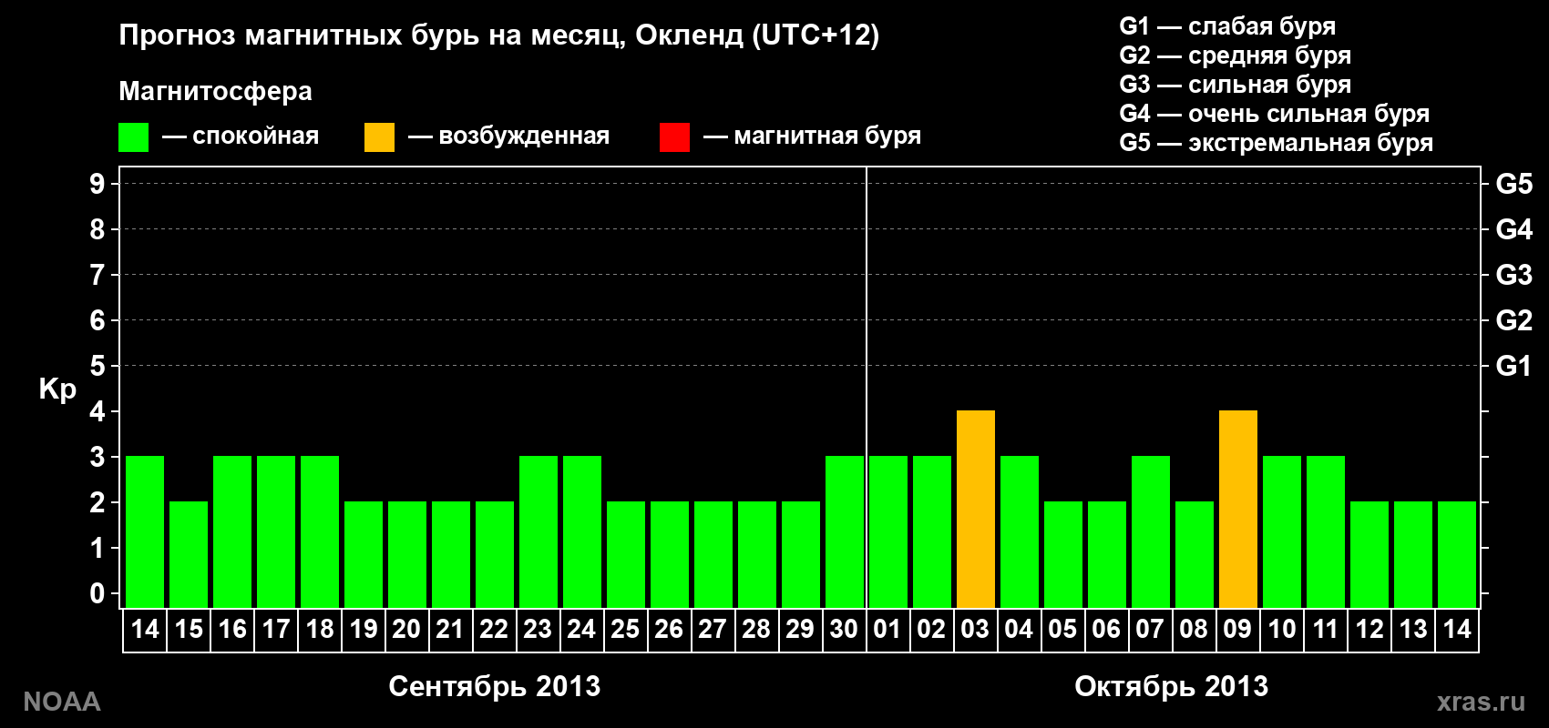 Прогноз максимального суточного геомагнитного индекса&nbsp;Kp на <b>1 месяц</b> (31 день) <b>с 14 сентября по 14 октября 2013 г</b>