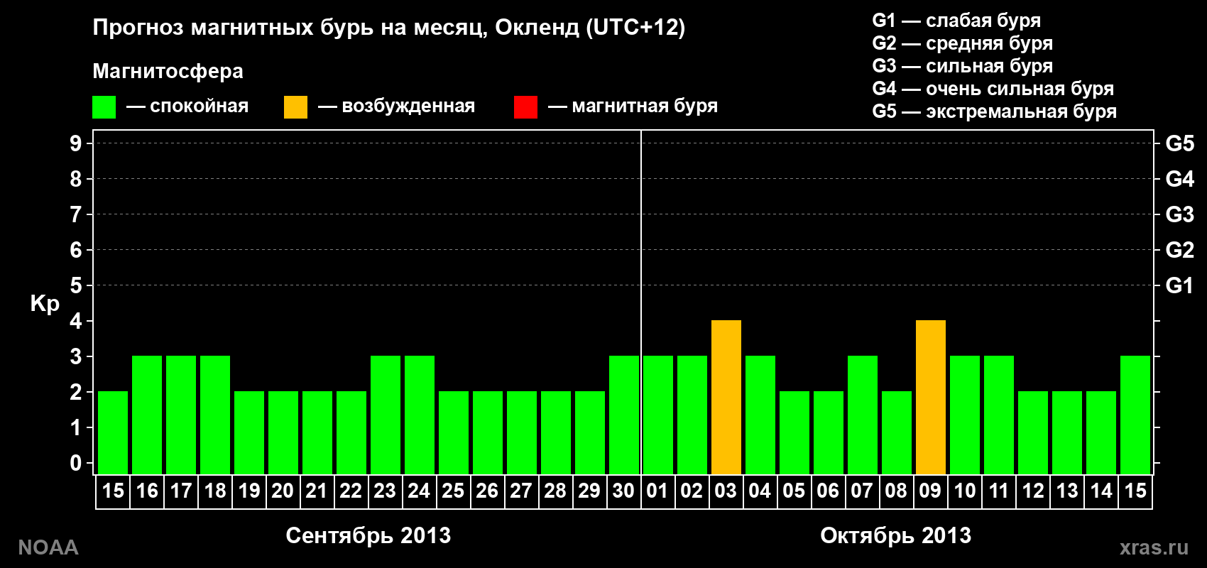 Прогноз максимального суточного геомагнитного индекса&nbsp;Kp на <b>1 месяц</b> (31 день) <b>с 15 сентября по 15 октября 2013 г</b>