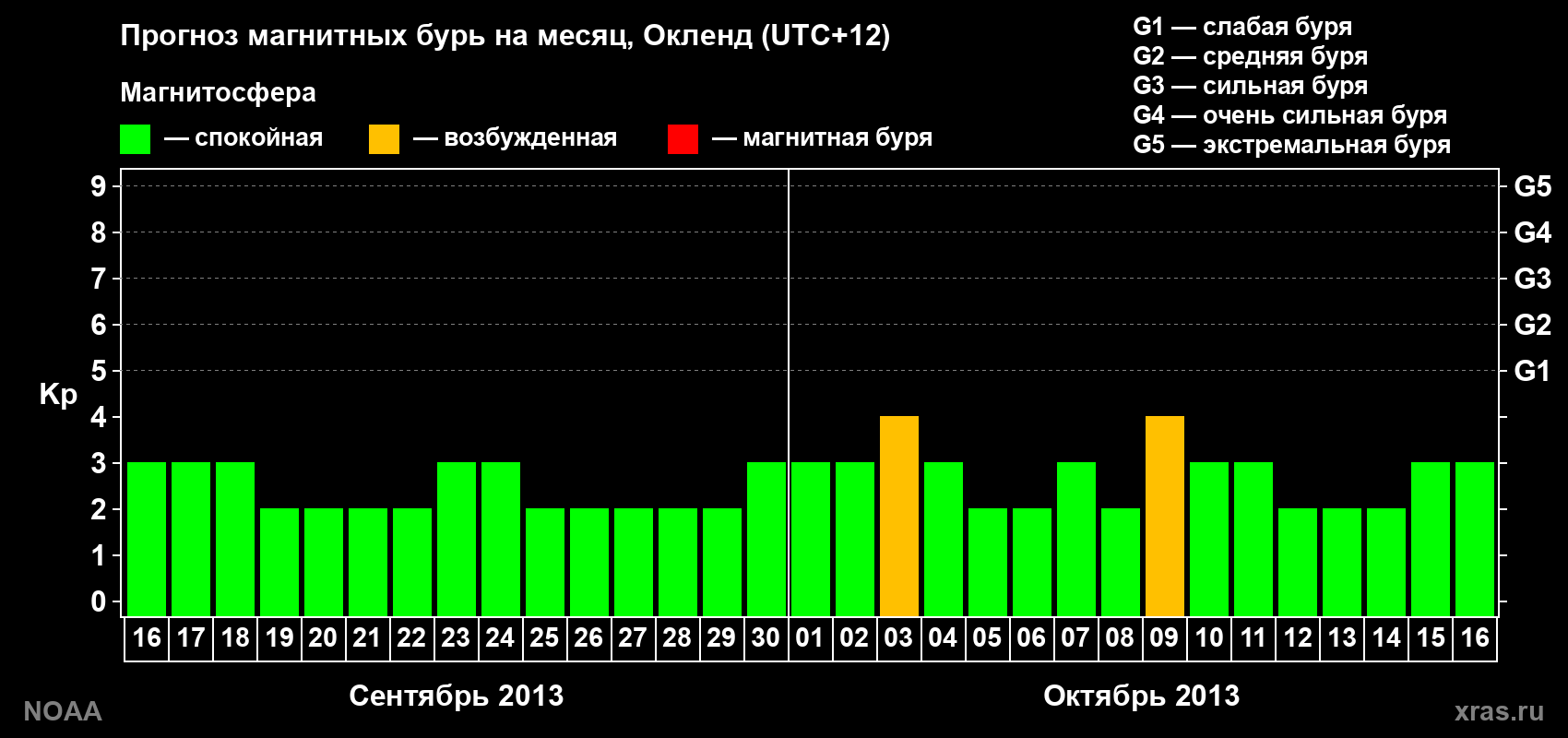 Прогноз максимального суточного геомагнитного индекса&nbsp;Kp на <b>1 месяц</b> (31 день) <b>с 16 сентября по 16 октября 2013 г</b>
