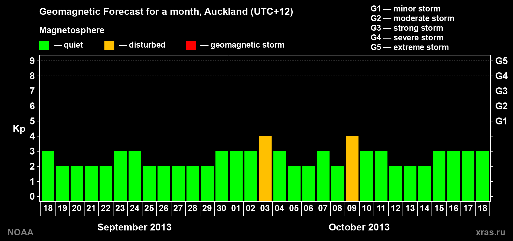 Geomagnetic index Kp forecast for the next month