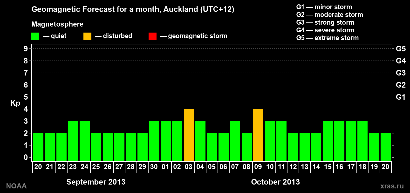 Geomagnetic index Kp forecast for the next month