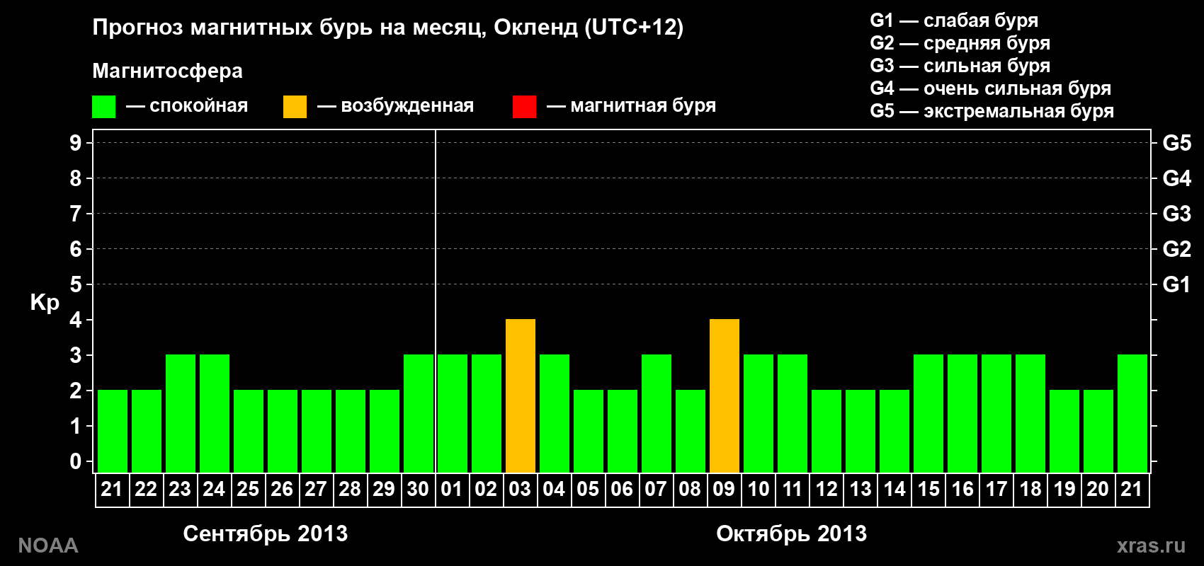 Прогноз максимального суточного геомагнитного индекса&nbsp;Kp на <b>1 месяц</b> (31 день) <b>с 21 сентября по 21 октября 2013 г</b>