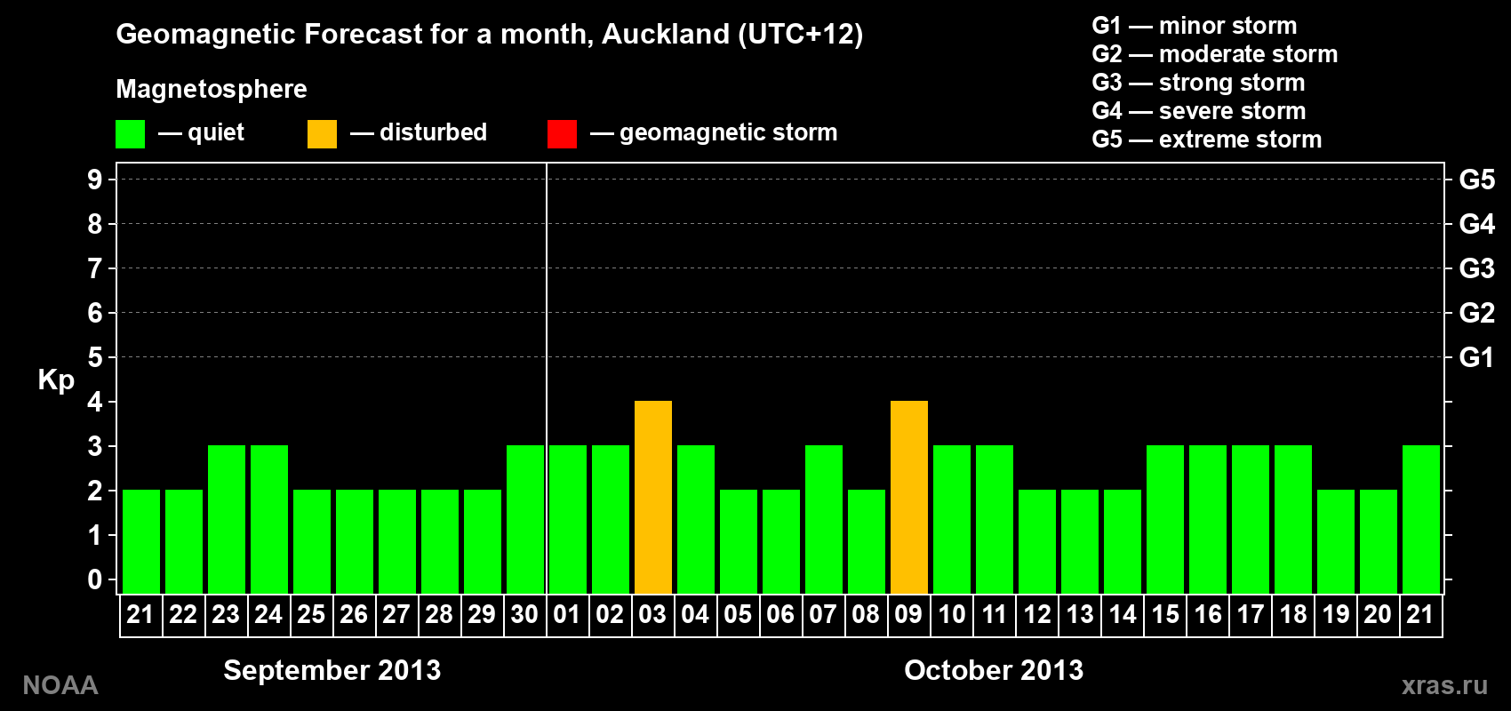 Geomagnetic index Kp forecast for the next month