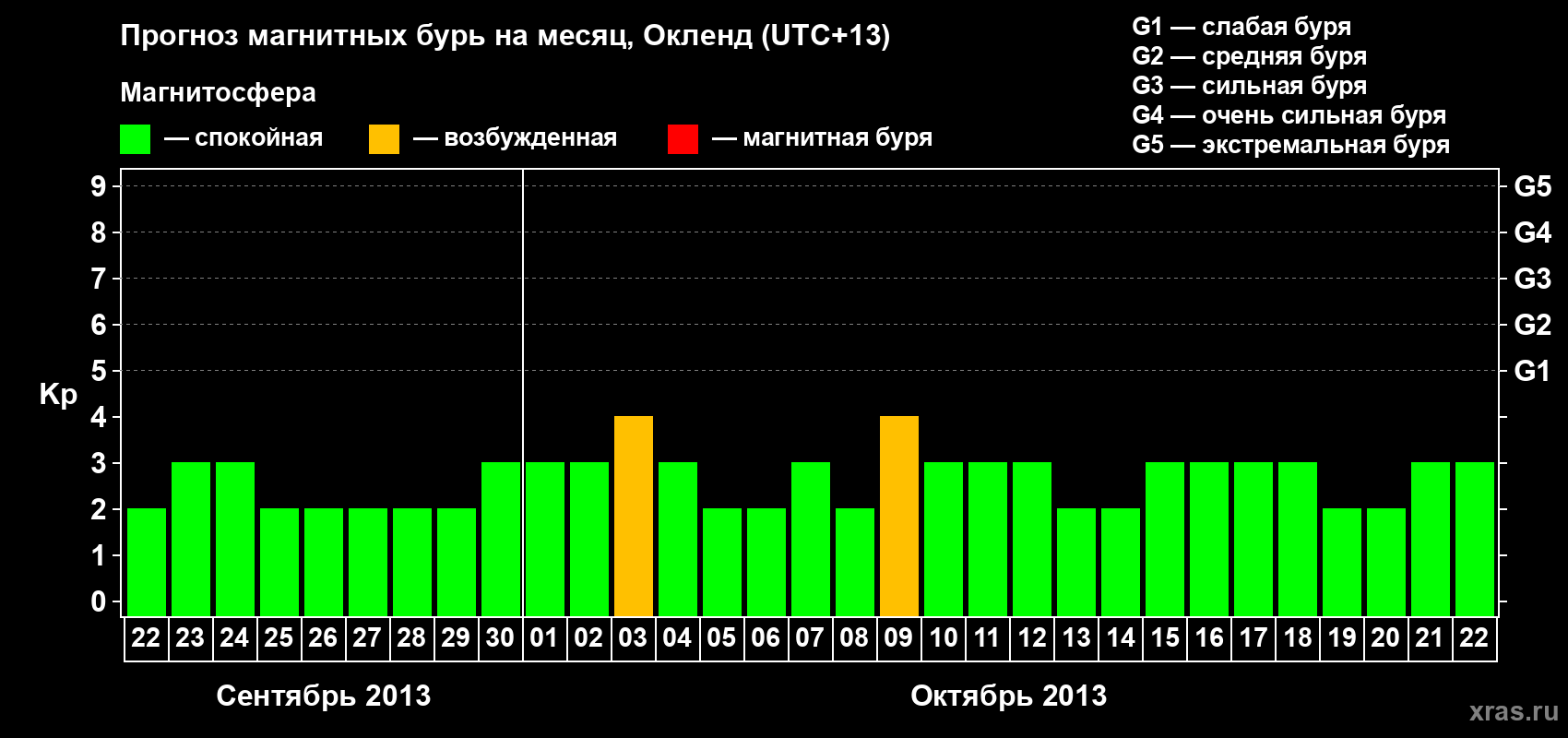 Прогноз максимального суточного геомагнитного индекса Kp на <b>1 месяц</b> (31 день) <b>с 22 сентября по 22 октября 2013 г</b>