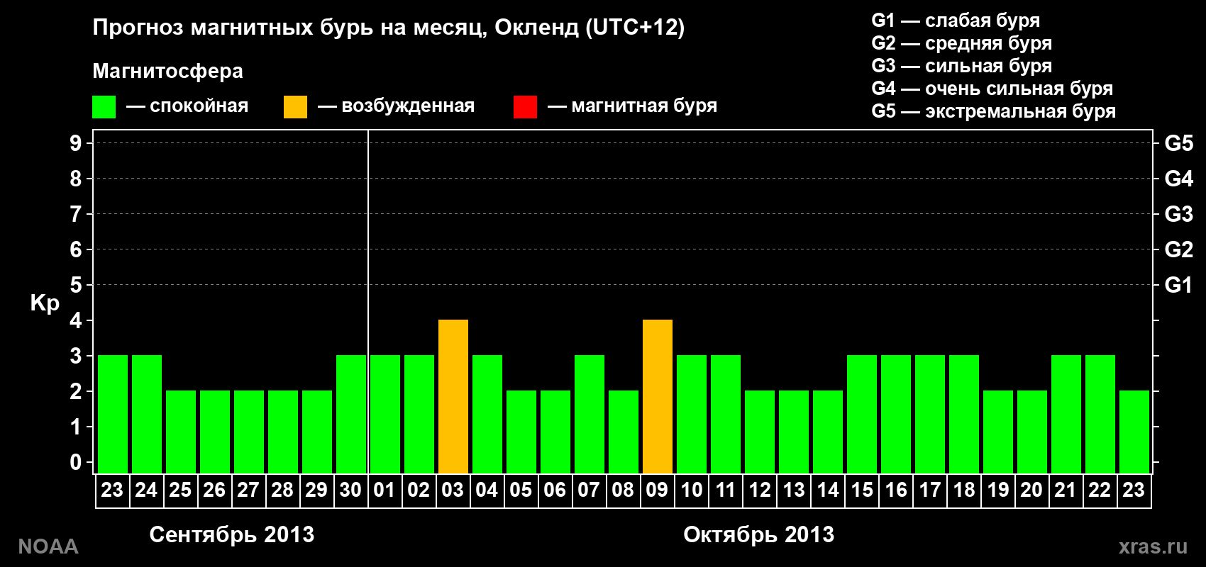 Прогноз максимального суточного геомагнитного индекса&nbsp;Kp на <b>1 месяц</b> (31 день) <b>с 23 сентября по 23 октября 2013 г</b>